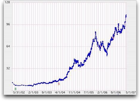 Aplle on Apple Stock For The Past 5 Years