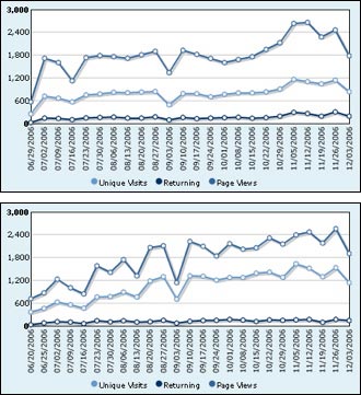 Stats for two of my sites.