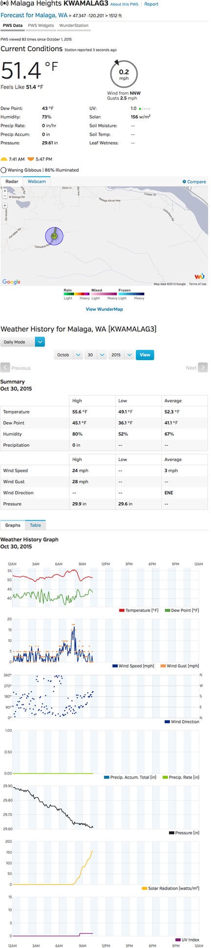 Weather Station Data